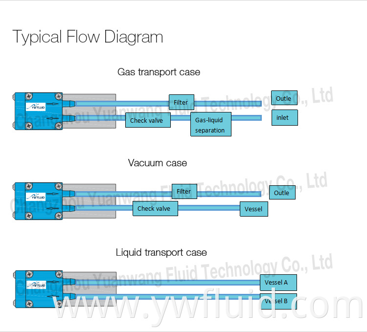 YWfluid Chemical Resistanc Liquid Transmission Pump With Max Flow Rate 180ml/min Used for Analytical Water Liquid Transfer